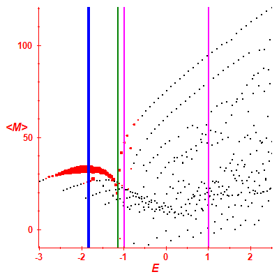 Peres lattice <M>